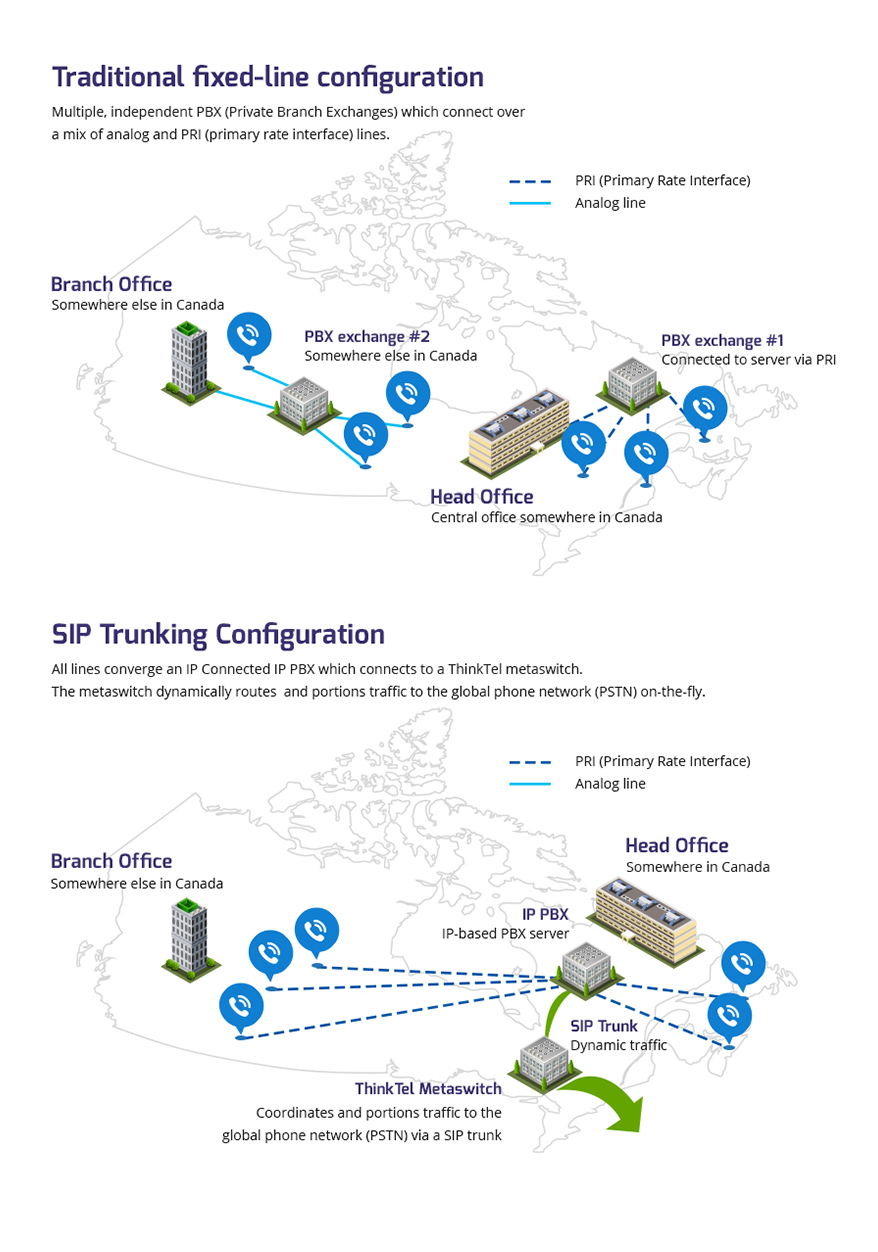 sip trunking